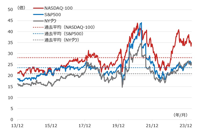 米国・主要株価指数のPERの推移