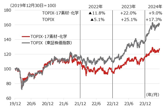 TOPIX-17素材・化学セクターとTOPIXの推移
