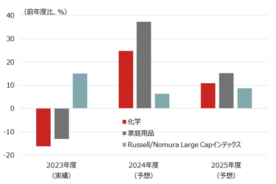 化学、家庭用品、主要企業全般の経常増益率の推移