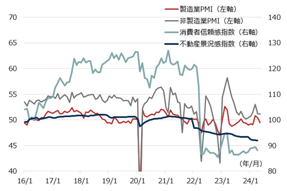 中国の様々なセンチメント指数の推移
