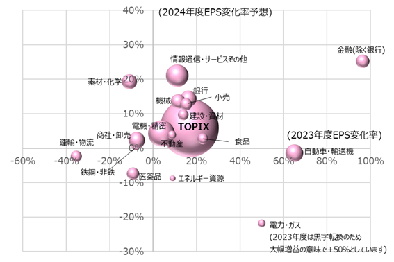 TOPIX-17各セクターとTOPIXのEPS成長率