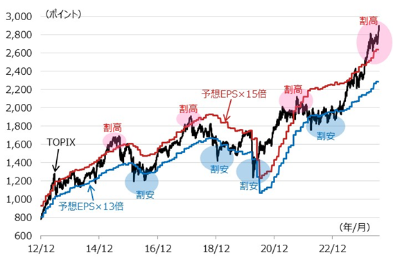 TOPIXと予想EPSに基づく妥当レンジの推移