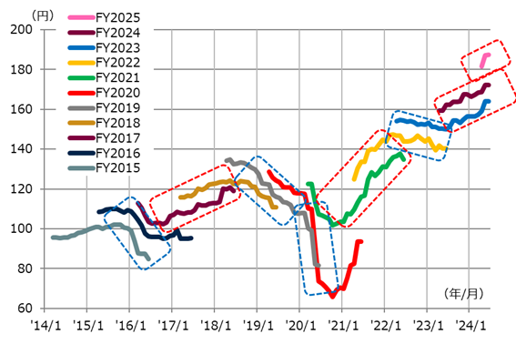 TOPIXの予想EPSの推移