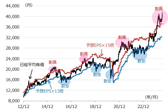 日経平均株価と予想EPSに基づく妥当レンジの推移