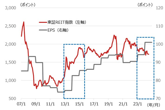 東証REIT指数とEPSの推移