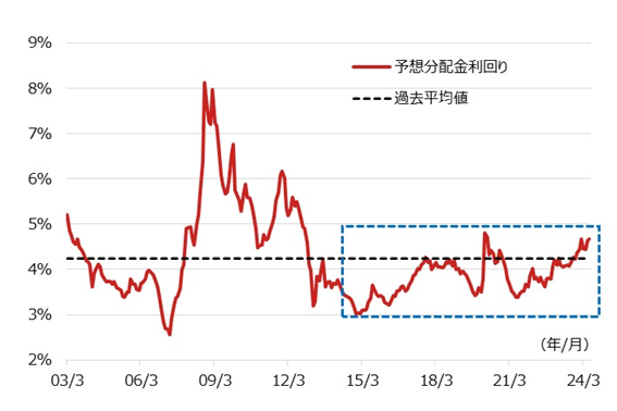 東証REIT指数の予想分配金利回りの推移
