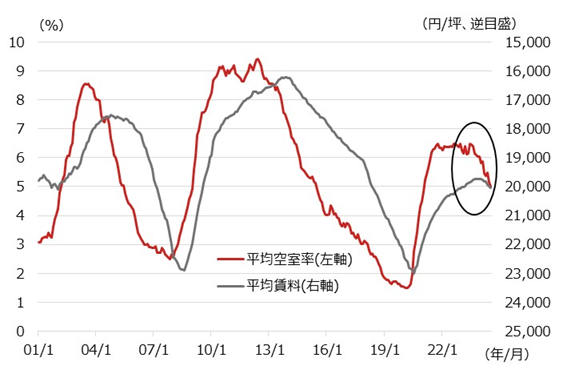 東京ビジネス地区の平均空室率と平均賃料の推移