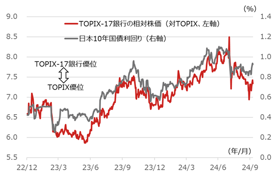 TOPIX-17銀行セクターの相対株価(対TOPIX)と日本10年国債利回りの推移