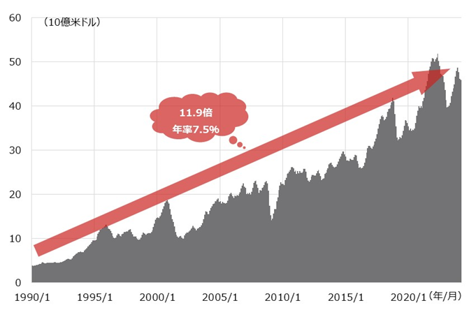 世界半導体売上高の推移