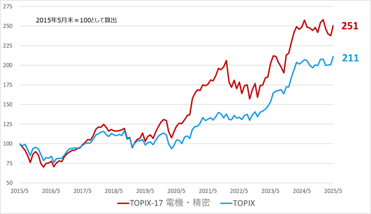 過去10年間の指数パフォーマンス