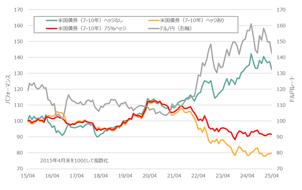 各指数のパフォーマンス(期間:2015年4月末~2025年4月末、月次)