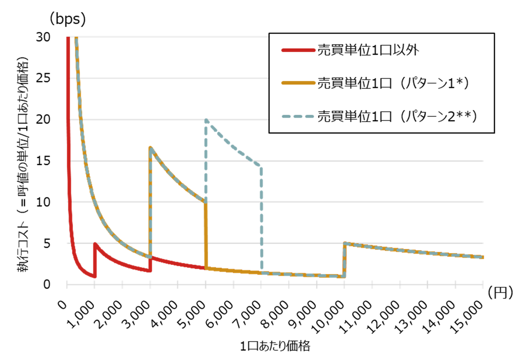 売買単位別の執行コストと1口あたり価格の関係(変更前)