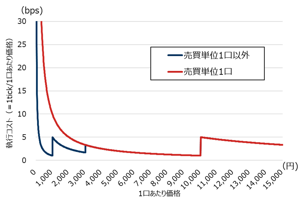 売買単位別の執行コストと1口あたり価格の関係(変更後)