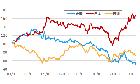 各国のバリュー株/グロース株比の推移