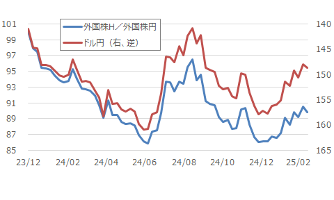 外国株H/外国株円とドル円の推移