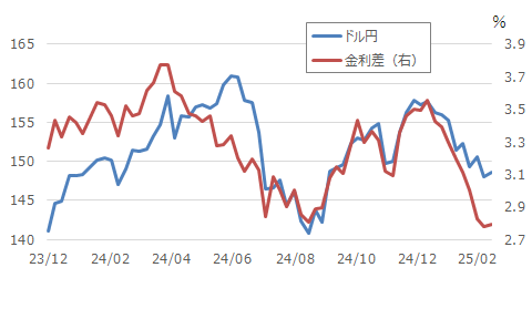 ドル円と日米金利差の推移