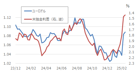 ユーロドルと米独金利差