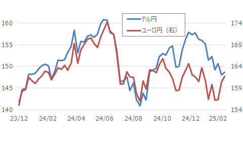 ドル円とユーロ円の推移