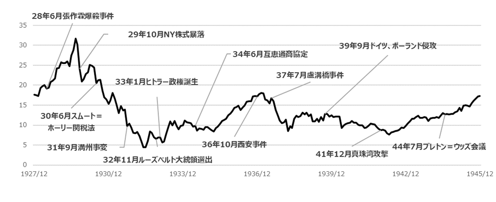 1920年代後半から1945年までの米国S&P500の推移