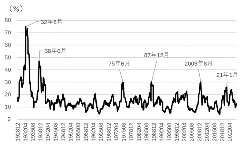 S&P500のボラティリティ推移
