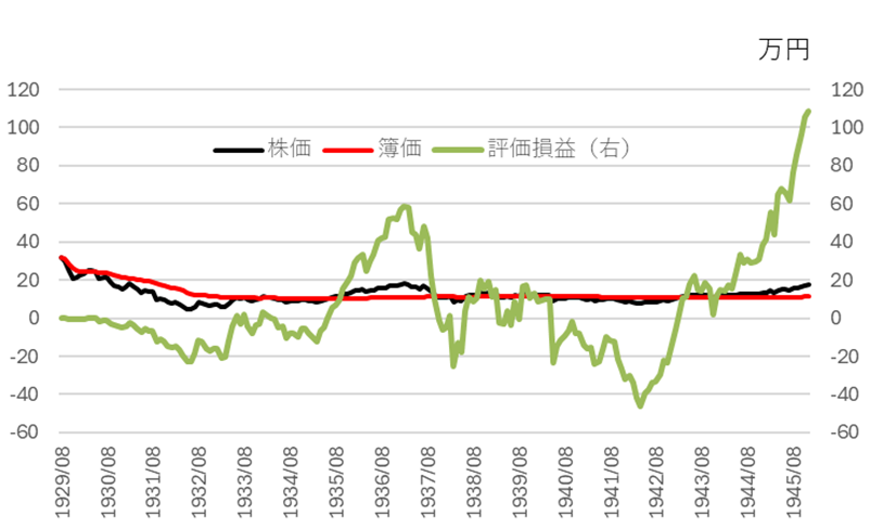 S&P500の積み立て効果(期間:1929年8月~1945年12月、月次)