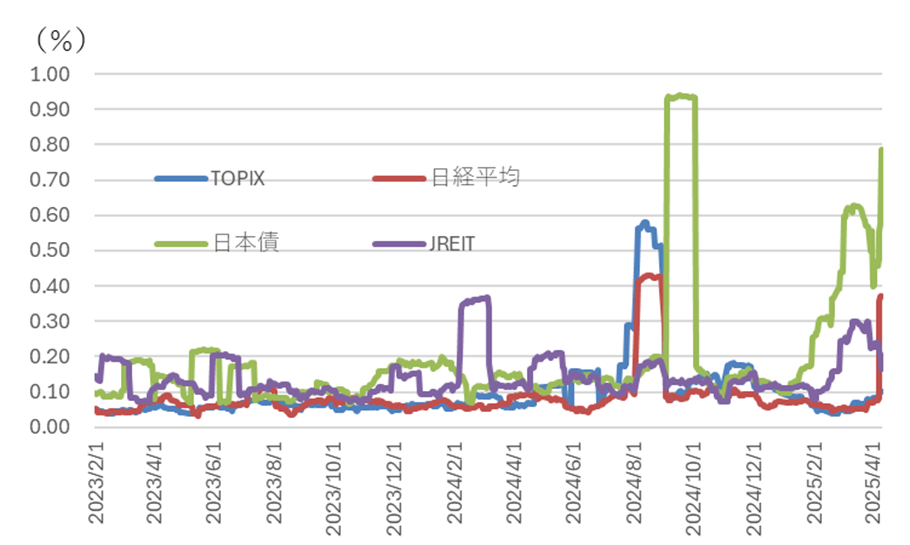 国内資産ETFの乖離率の標準偏差(20日)の推移