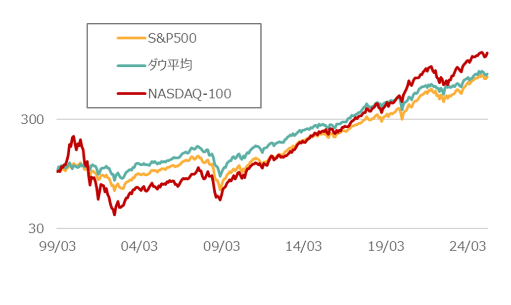 米国の主要な株価指数の推移
