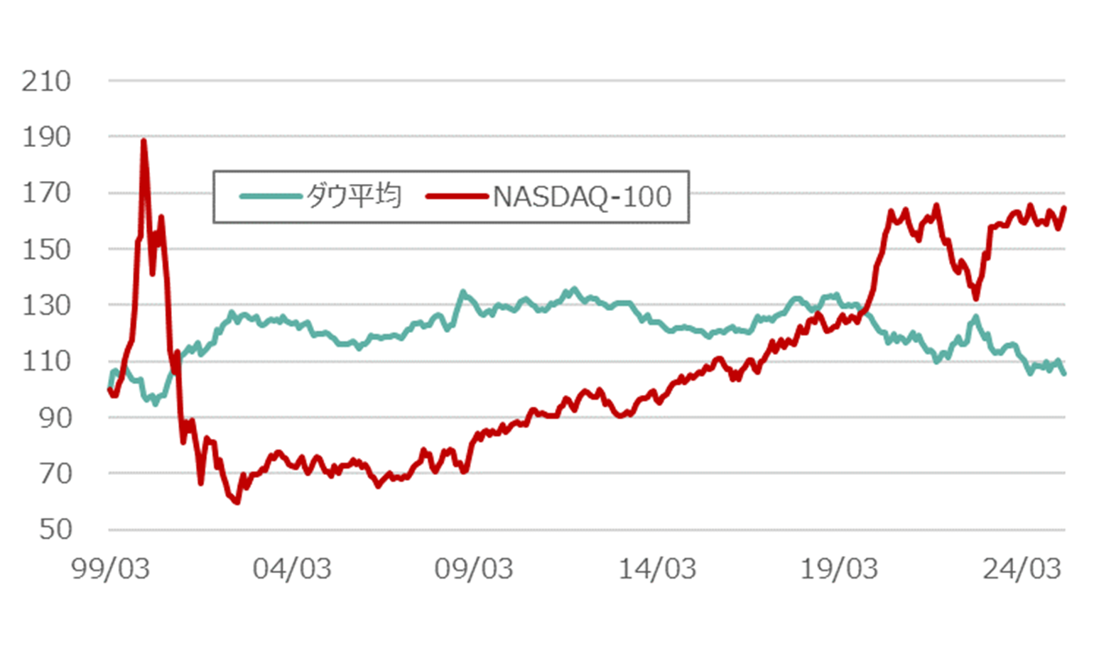 対S&P500相対推移