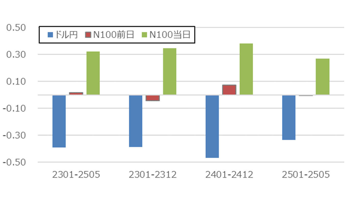 ETF乖離率と各要因の相関係数