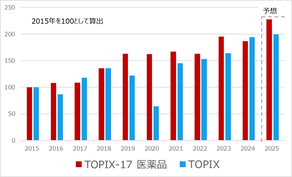 過去10年間のEPS推移