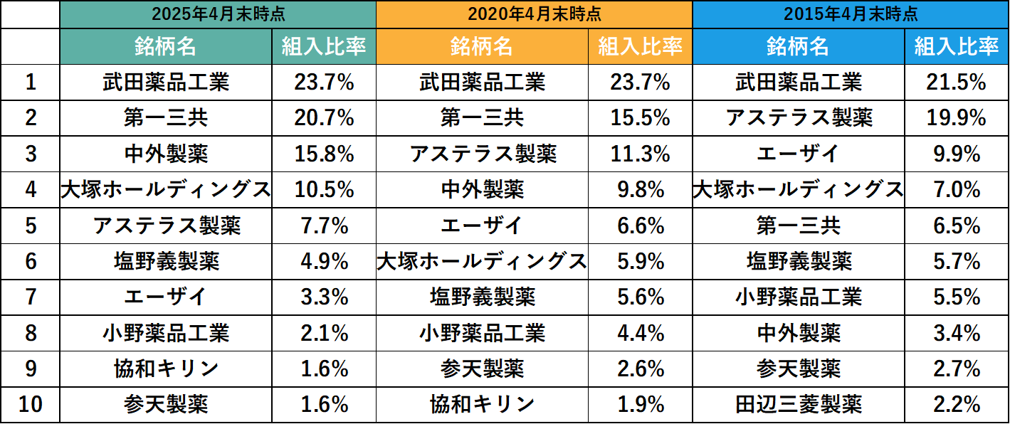 過去10年間の構成上位10銘柄の遷移(5年毎)