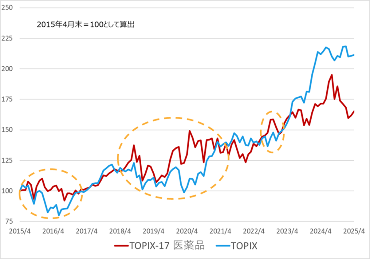 過去10年間の指数パフォーマンス(2015年4月末~2025年4月末、月次)