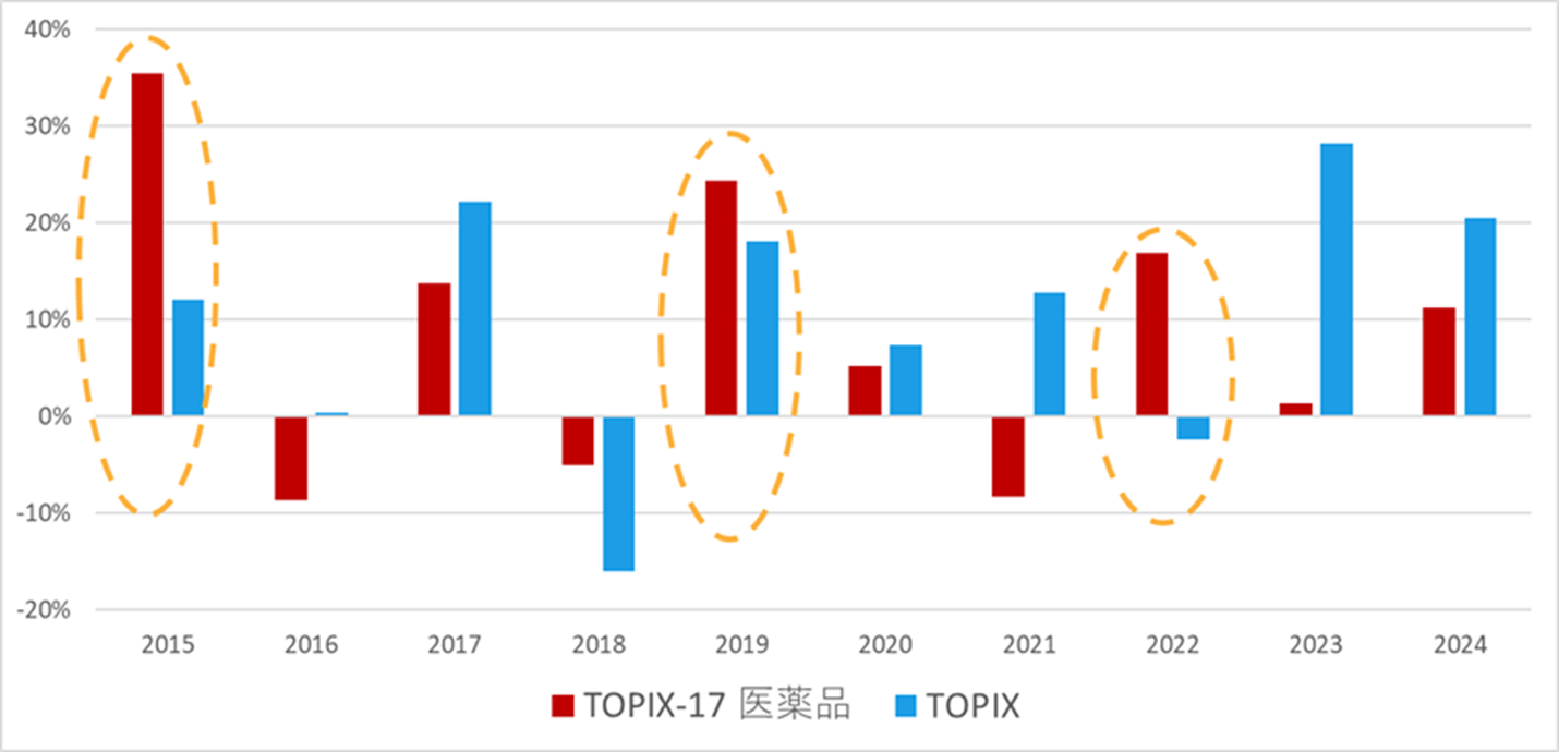 過去10年間の暦年パフォーマンス