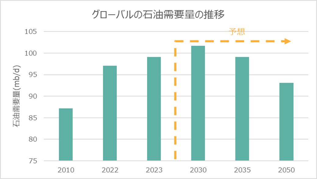 グローバルの石油の需要量の推移