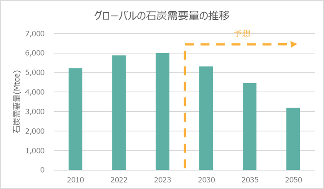 グローバルの石炭の需要量の推移