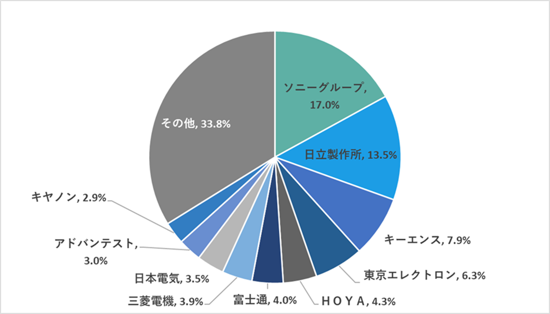 TOPIX-17 電機・精密指数の構成銘柄