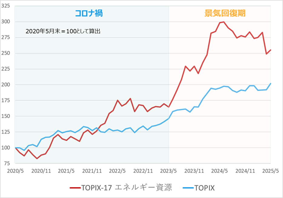 過去5年間の指数パフォーマンス