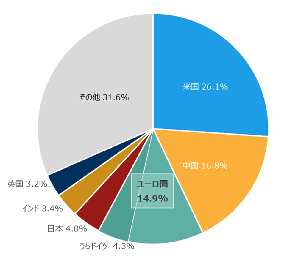各国の名目GDPの割合(2023年)