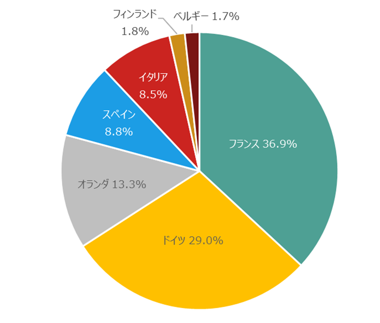 ユーロ・ストックス50の構成国別比率(2025年5月末時点)