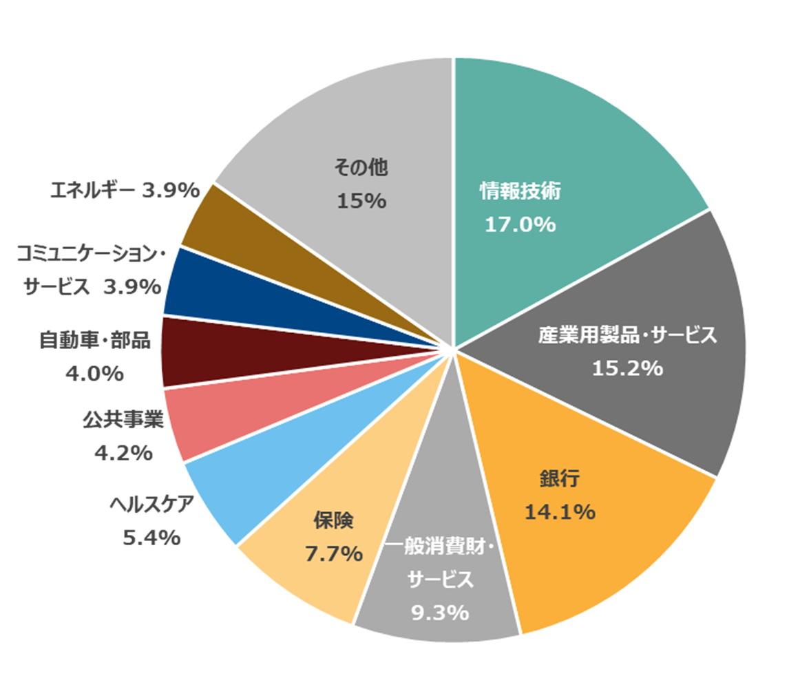 ユーロ・ストックス50の業種別比率(2025年5月末時点)