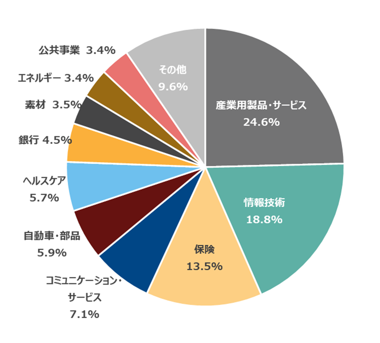 DAXの業種別比率(2025年5月末時点)