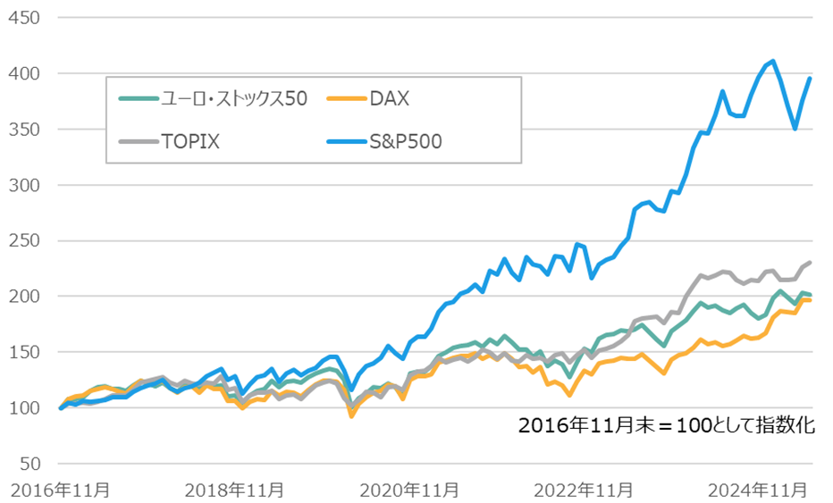 各指数のパフォーマンス推移