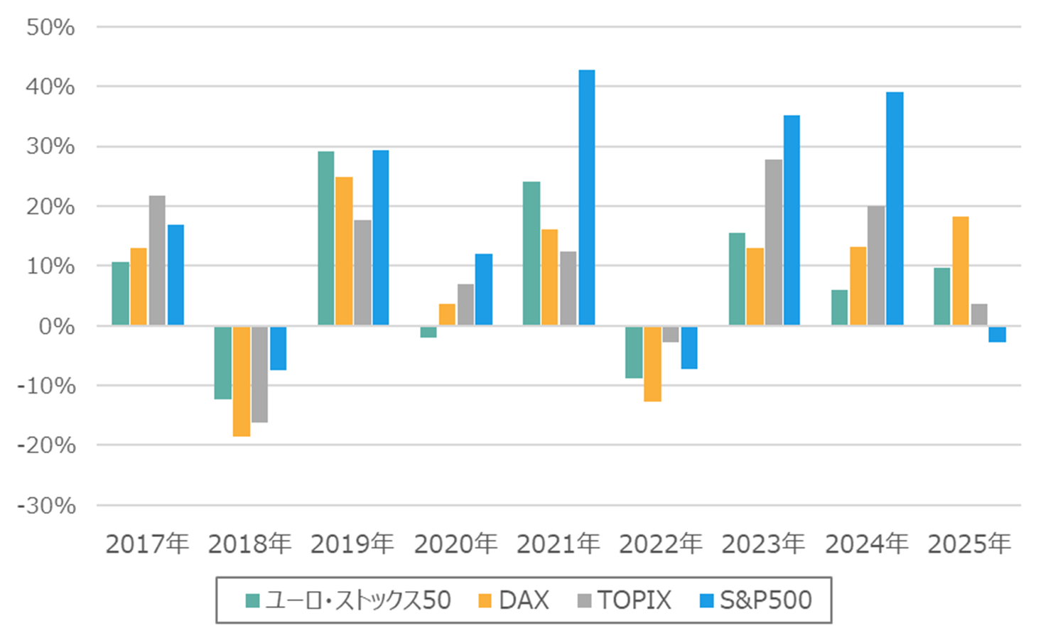 各指数の暦年リターン