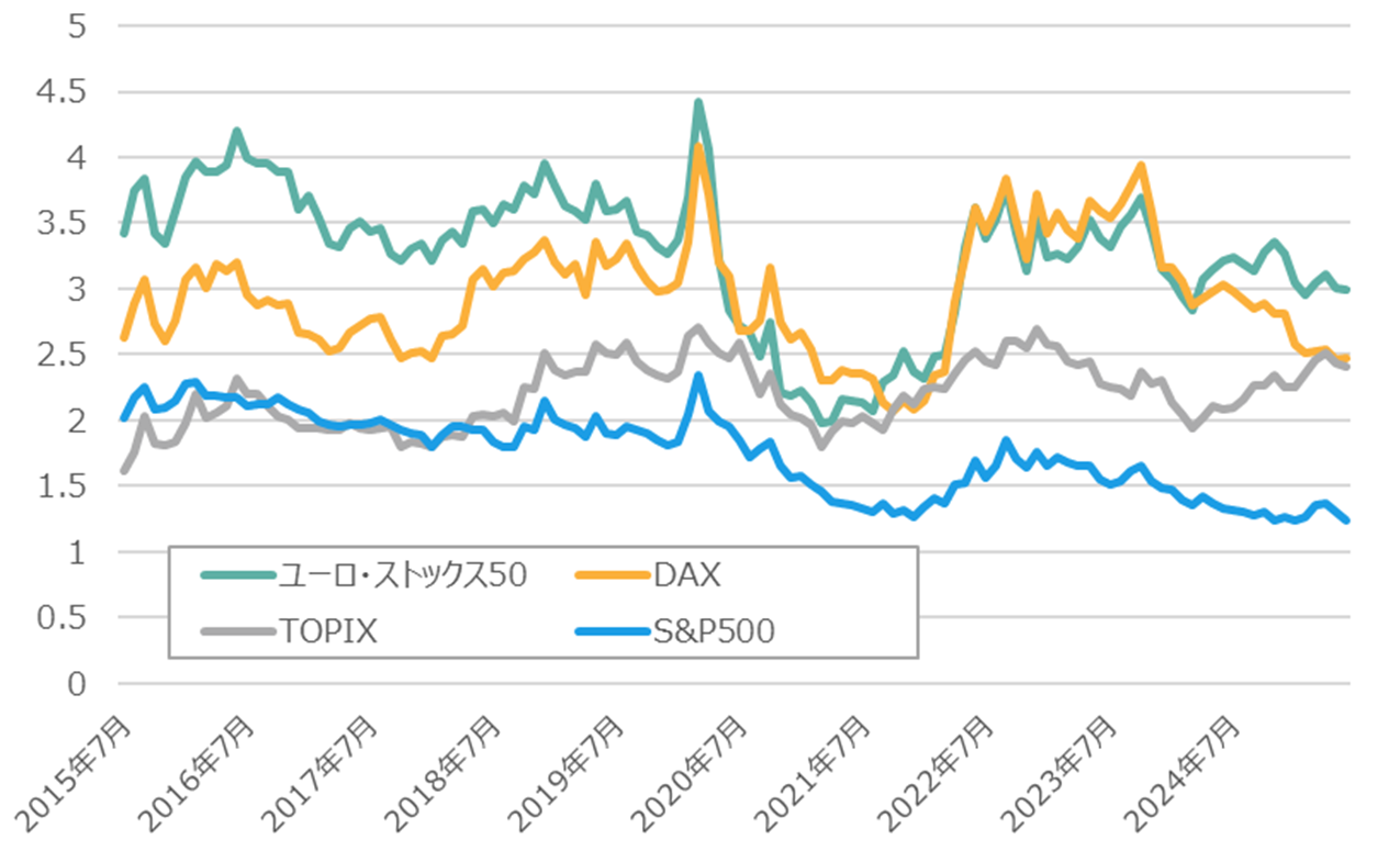 過去10年間の各株価指数の配当利回りの推移
