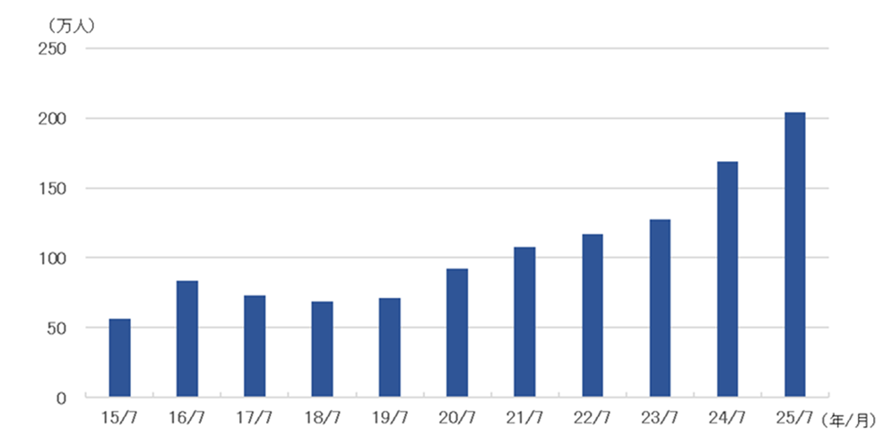 「個人・その他」の受益者数の推移