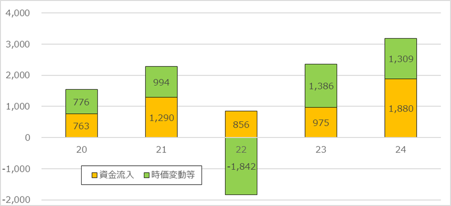 世界ETFの残高増加の要因(単位:十億ドル)
