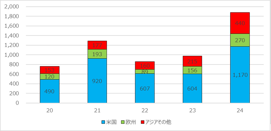 ETFの設立地域別に見た投資家からの資金流入(単位:十億ドル)