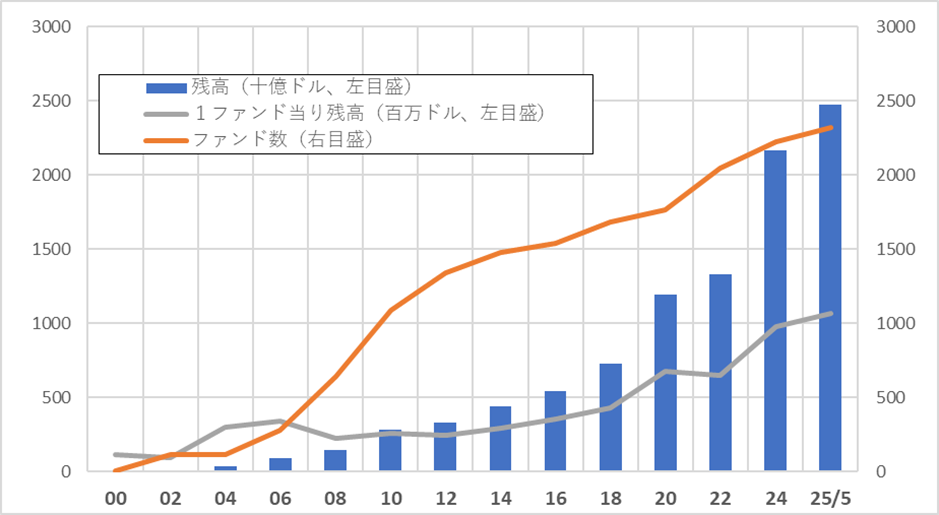 欧州ETFの残高・ファンド数の推移