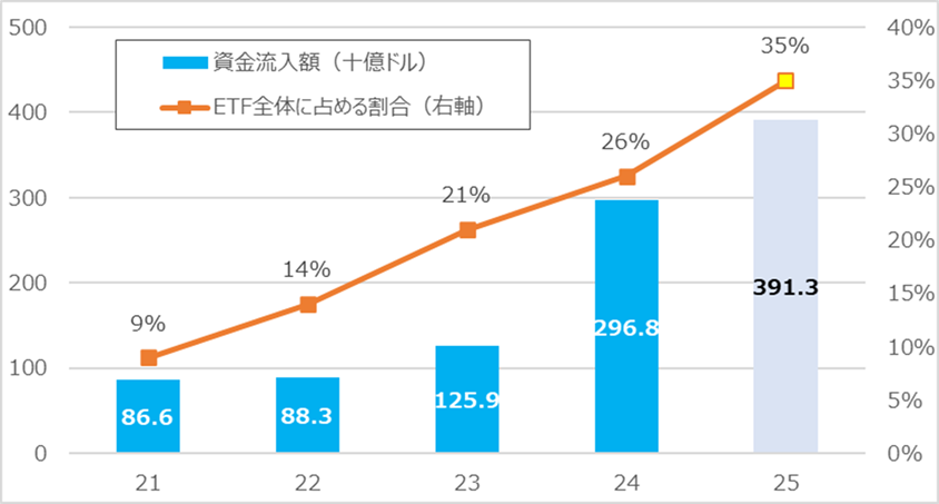 米国アクティブETFへの資金流入の推移