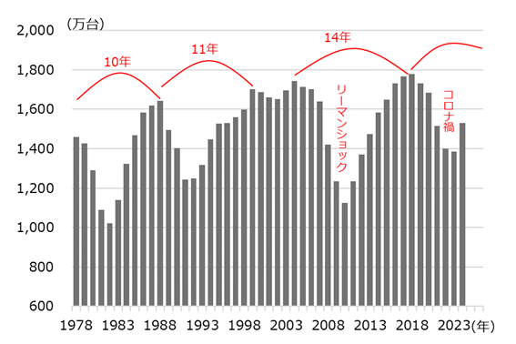 米国の自動車販売台数の推移(3年移動平均)